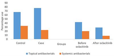 The Association Between the Use of Oclacitinib and Antibacterial Therapy in Dogs With Allergic Dermatitis: A Retrospective Case-Control Study